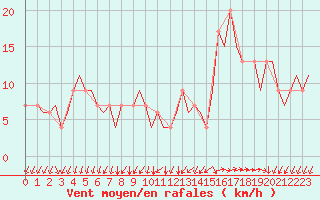Courbe de la force du vent pour Vigo / Peinador