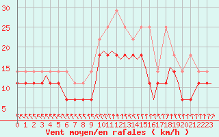 Courbe de la force du vent pour Oostende (Be)