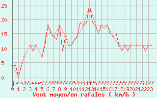 Courbe de la force du vent pour Wunstorf