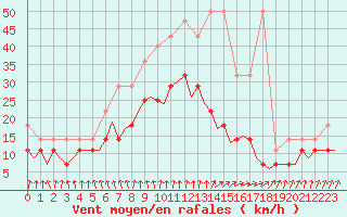 Courbe de la force du vent pour Gilze-Rijen