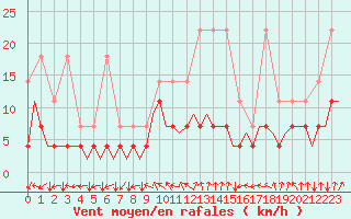 Courbe de la force du vent pour Stuttgart-Echterdingen