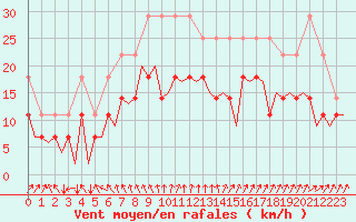 Courbe de la force du vent pour Hamburg-Fuhlsbuettel