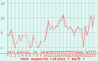 Courbe de la force du vent pour Ibiza (Esp)