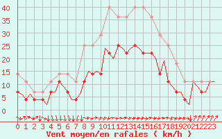 Courbe de la force du vent pour Linkoping / Malmen