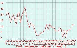 Courbe de la force du vent pour Burgos (Esp)