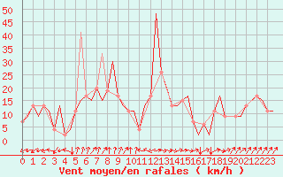 Courbe de la force du vent pour Santander / Parayas