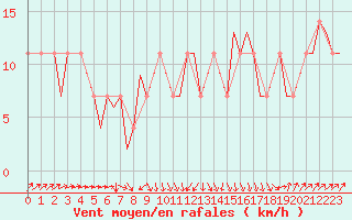 Courbe de la force du vent pour Laupheim
