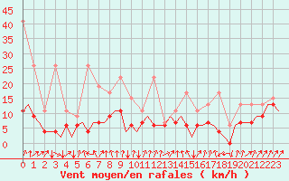 Courbe de la force du vent pour Samedam-Flugplatz