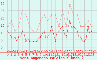 Courbe de la force du vent pour Ivalo
