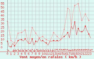 Courbe de la force du vent pour San Sebastian (Esp)