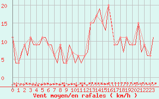 Courbe de la force du vent pour Valencia / Aeropuerto