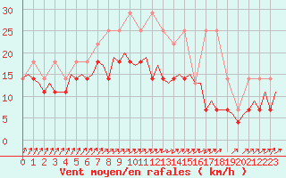 Courbe de la force du vent pour Beauvechain (Be)