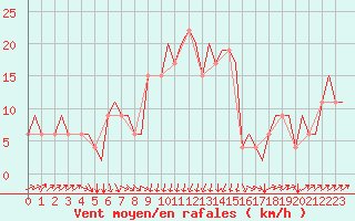 Courbe de la force du vent pour Olbia / Costa Smeralda