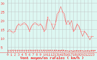 Courbe de la force du vent pour Shannon Airport