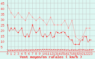 Courbe de la force du vent pour Luxembourg (Lux)