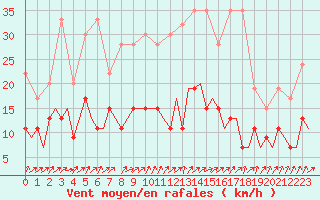 Courbe de la force du vent pour Payerne (Sw)