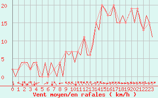 Courbe de la force du vent pour Madrid / Barajas (Esp)