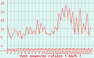 Courbe de la force du vent pour Huesca (Esp)