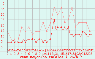 Courbe de la force du vent pour Frankfort (All)