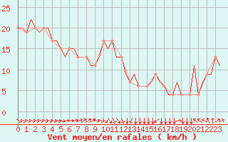 Courbe de la force du vent pour Ablitas