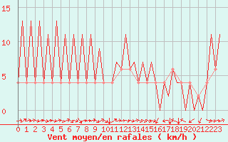Courbe de la force du vent pour Huesca (Esp)