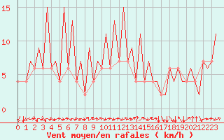 Courbe de la force du vent pour Huesca (Esp)
