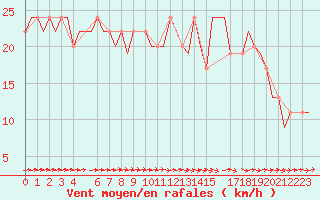 Courbe de la force du vent pour East Midlands