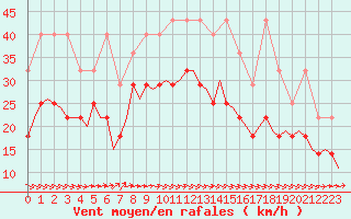 Courbe de la force du vent pour Oostende (Be)