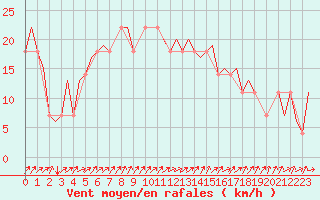Courbe de la force du vent pour Borlange