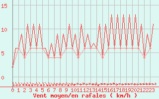 Courbe de la force du vent pour Huesca (Esp)