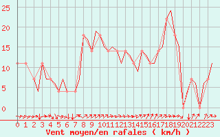 Courbe de la force du vent pour Kuopio
