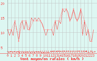 Courbe de la force du vent pour Wien / Schwechat-Flughafen