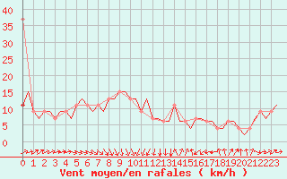 Courbe de la force du vent pour Tirstrup