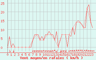 Courbe de la force du vent pour Jonkoping Flygplats