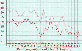 Courbe de la force du vent pour Leeuwarden