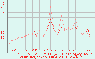 Courbe de la force du vent pour Wiesbaden