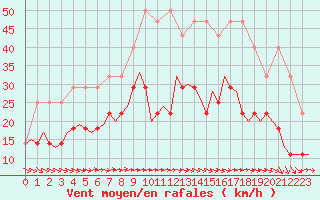Courbe de la force du vent pour Luxembourg (Lux)