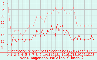 Courbe de la force du vent pour Eindhoven (PB)