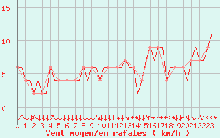 Courbe de la force du vent pour Saint Gallen-Altenrhein
