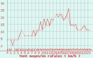 Courbe de la force du vent pour Hemavan