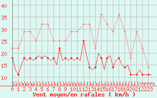 Courbe de la force du vent pour Luxembourg (Lux)