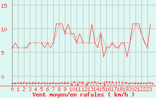 Courbe de la force du vent pour Hamburg-Finkenwerder