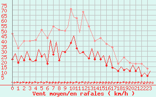 Courbe de la force du vent pour Gallivare