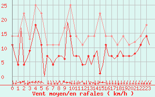 Courbe de la force du vent pour Storkmarknes / Skagen