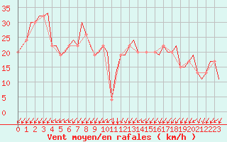 Courbe de la force du vent pour Gnes (It)