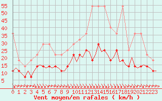 Courbe de la force du vent pour Luxembourg (Lux)