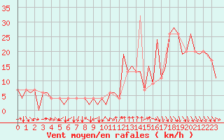 Courbe de la force du vent pour Pamplona (Esp)