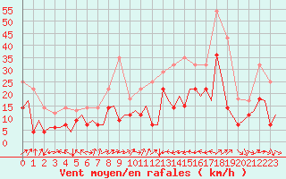 Courbe de la force du vent pour Bardenas Reales