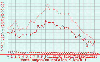 Courbe de la force du vent pour Rygge