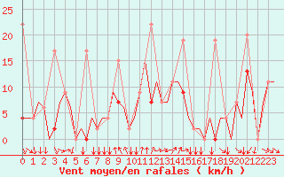 Courbe de la force du vent pour Merzifon